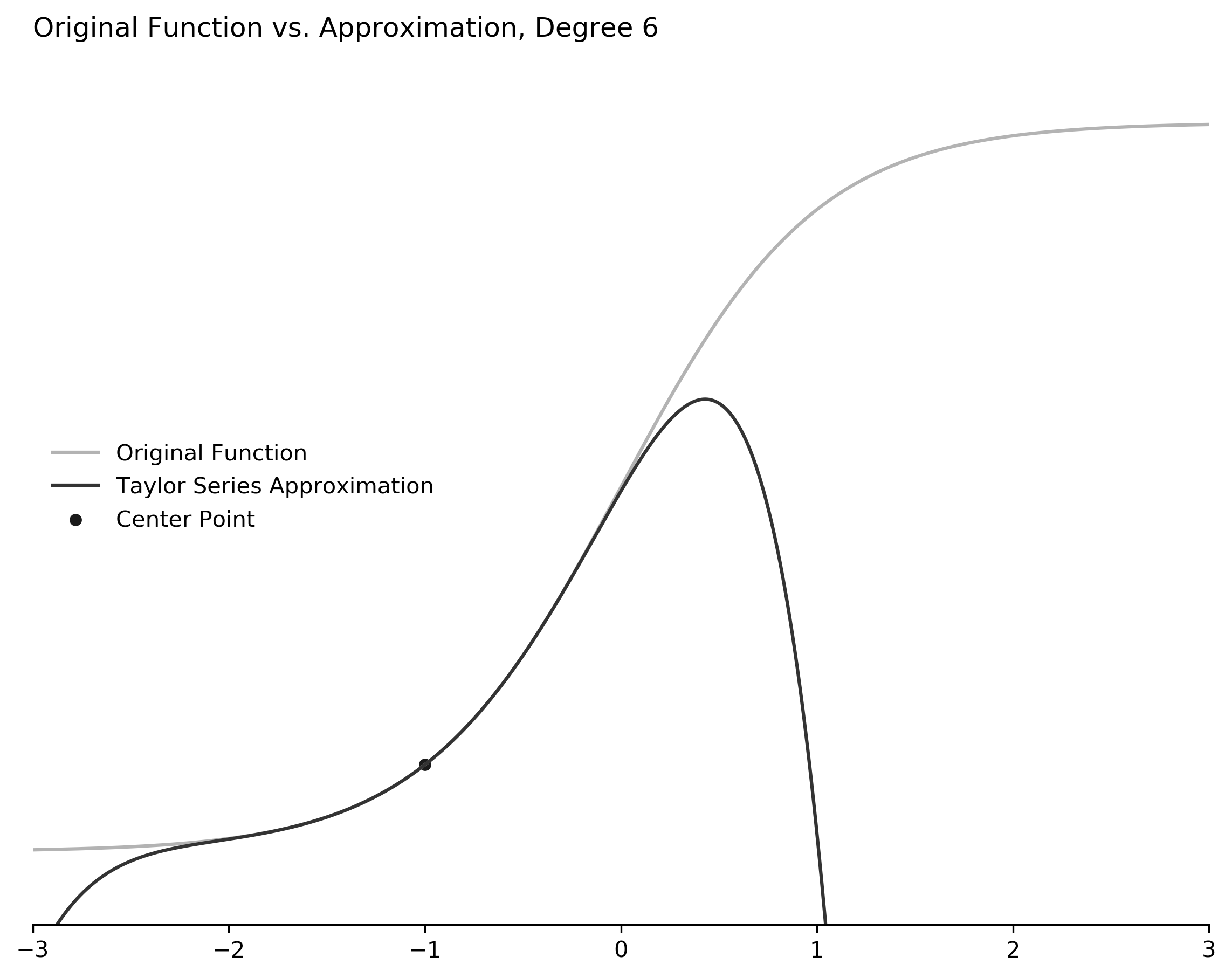 taylor series